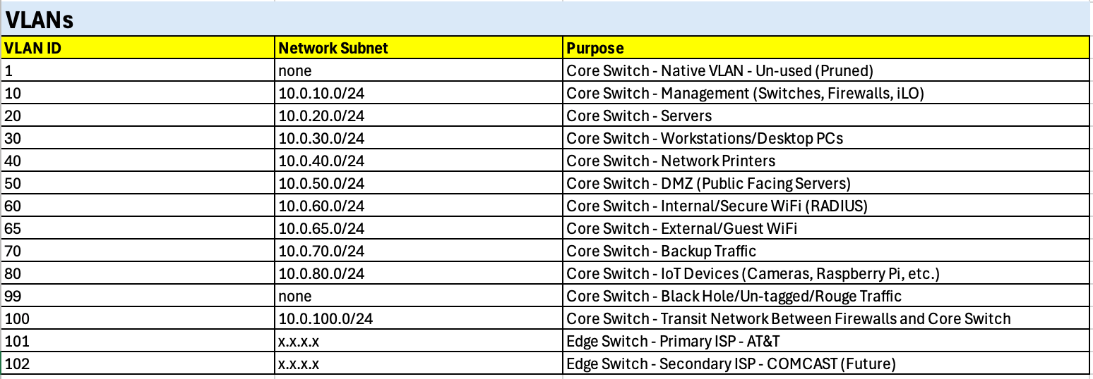 Building My Home Lab - Part 2:  Switch Fabric Configuration and VLAN Segmentation