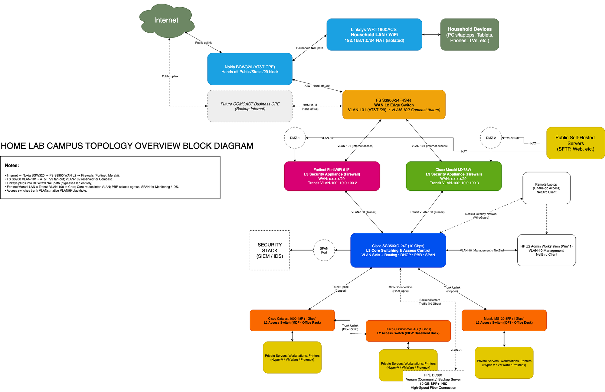 Building My Home Lab - Part 2:  Switch Fabric Configuration and VLAN Segmentation