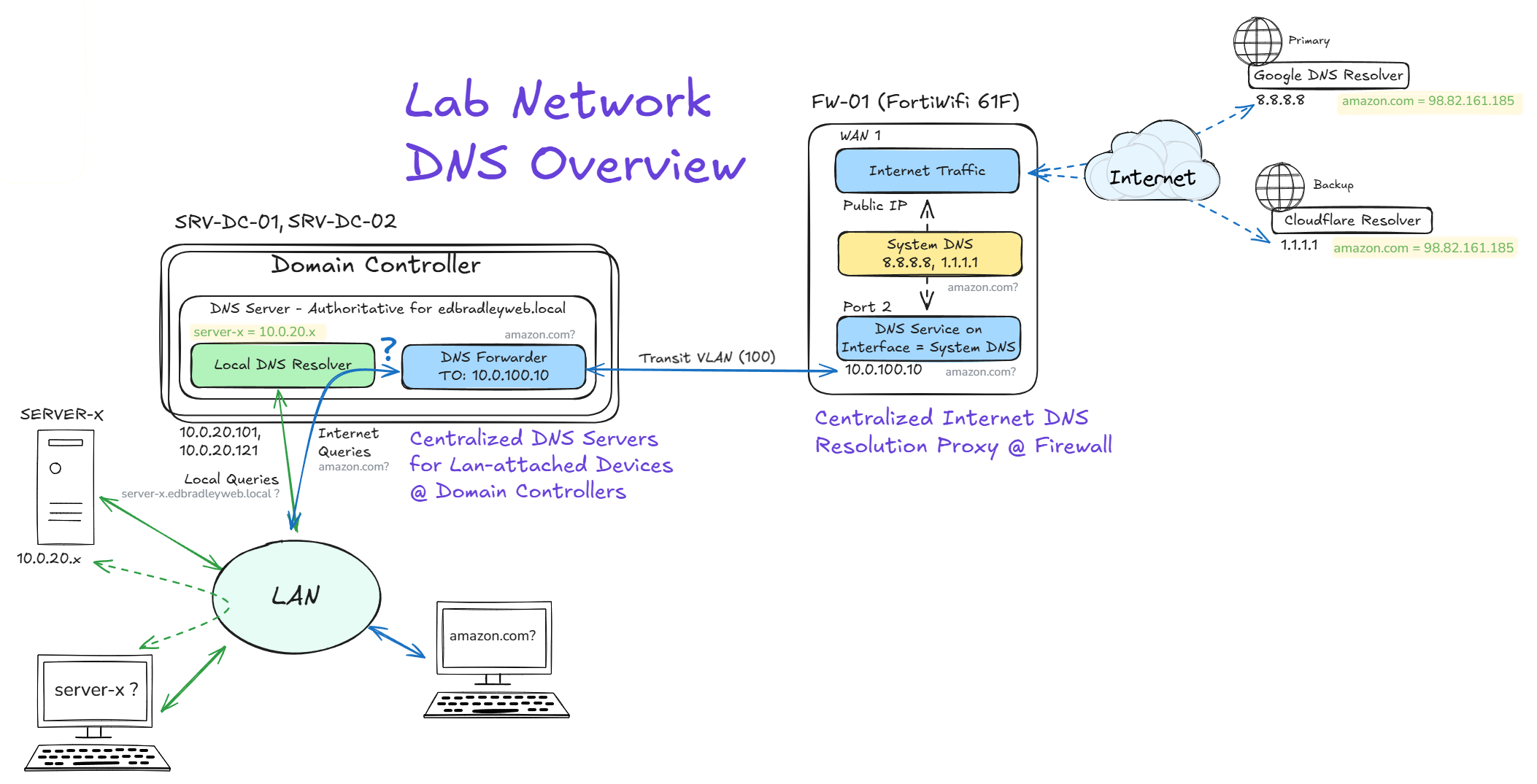 Building My Home Lab – Part 5: Dialing In DNS & Inter-VLAN Routing