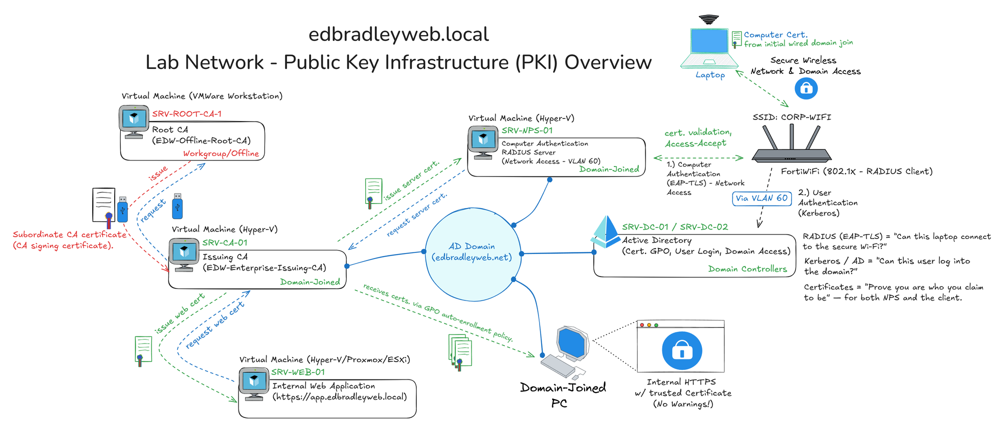 Building My Home Lab – Part 7: Building out a Public Key Infrastructure (PKI)